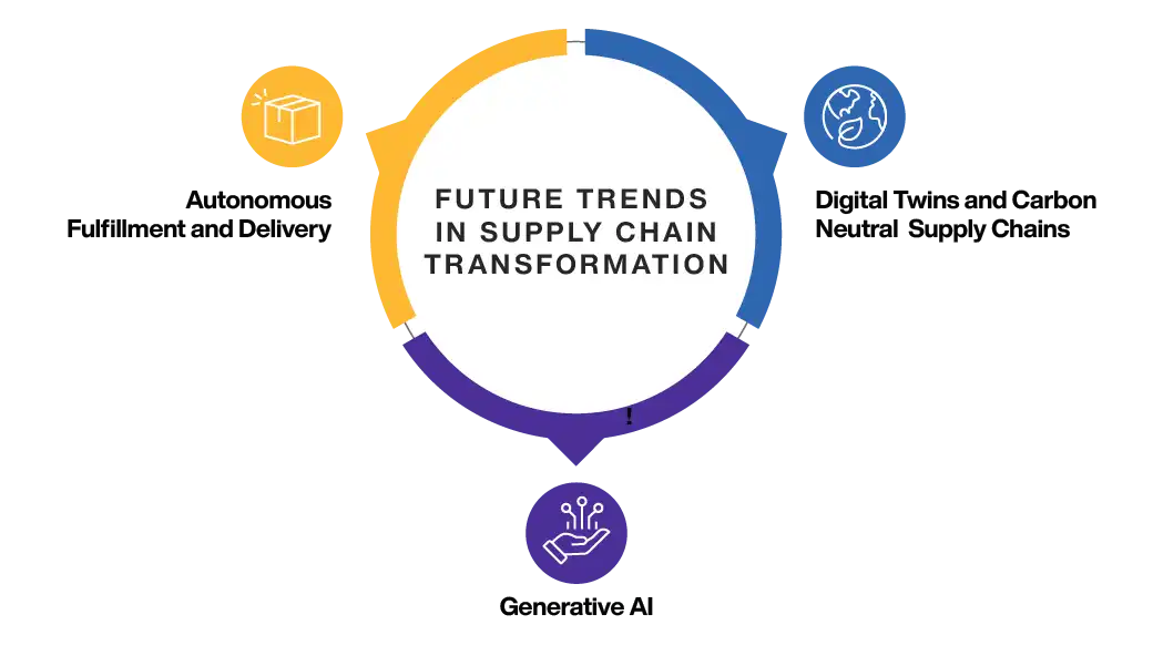 Future Trends of Supply Chain Transformation