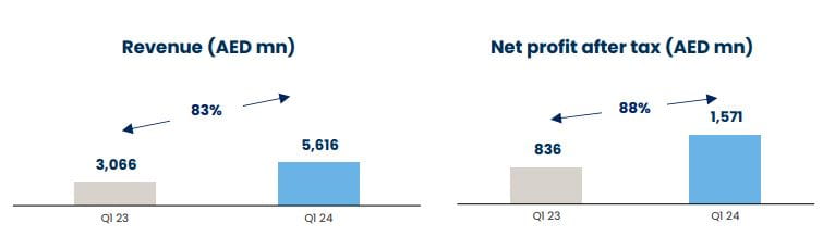graphs table 1