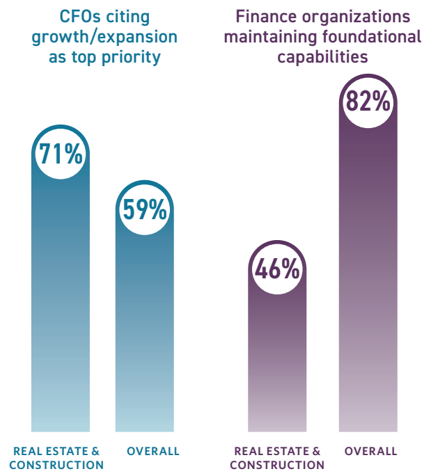 Growth Is the Priority, but FinanceFoundations Lag