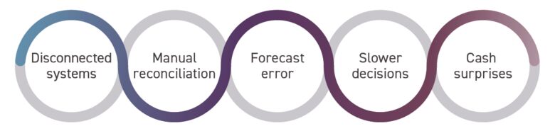 How Disconnected Data Undermines Forecast Confidence