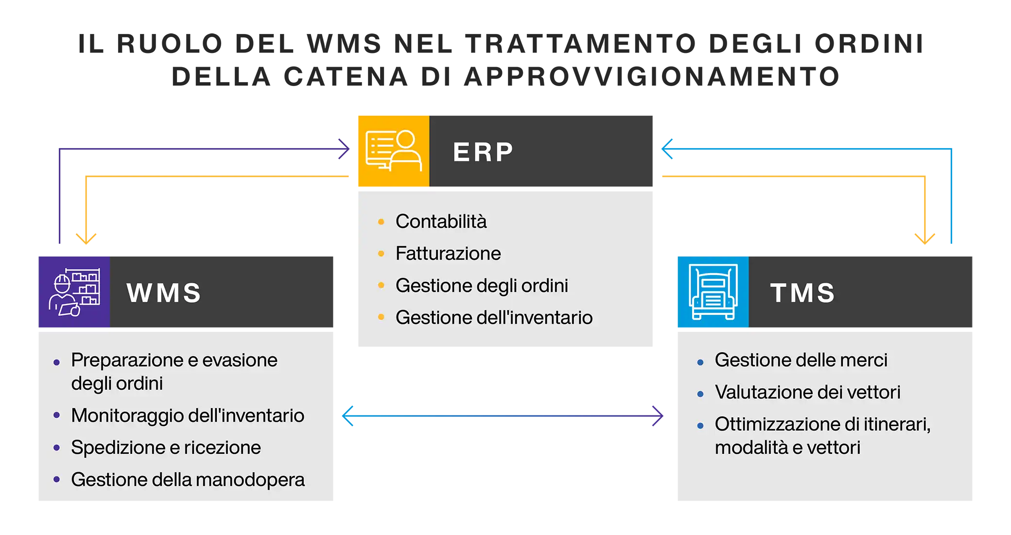 How supply chains process orders - wms role in supply chain
