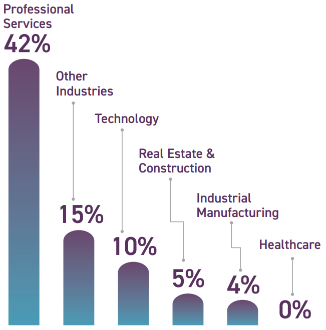 Industries digitizing from paper to amodern technology