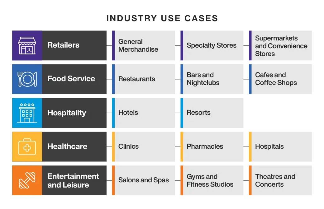 Point of Sale System Industry Use Cases