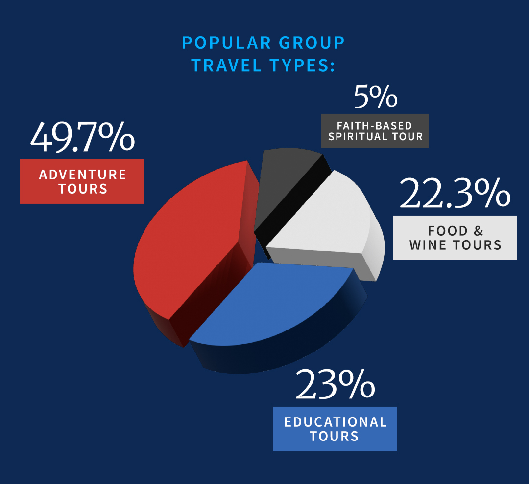 infographic of solo and group travel trends