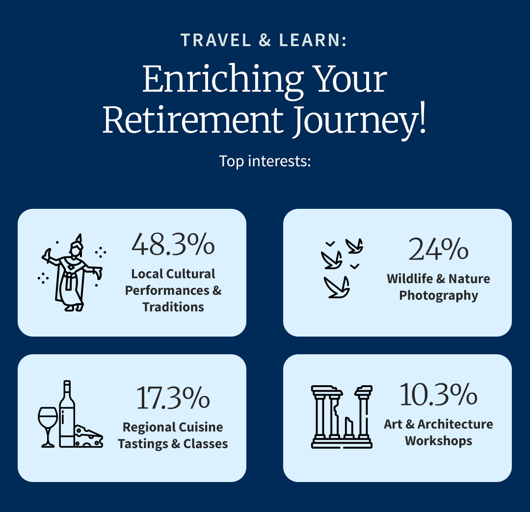 infographic of top travel interests