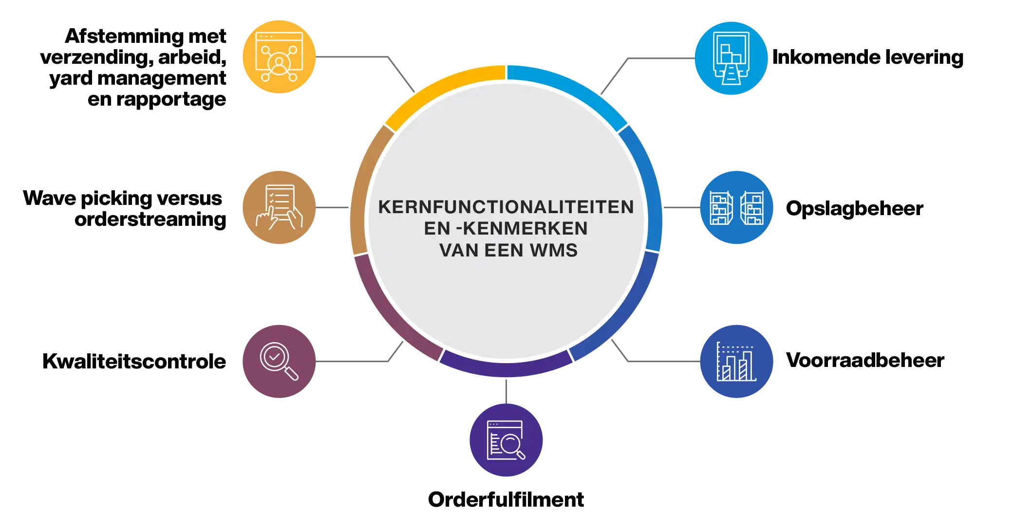 Warehouse Management System Core Functions