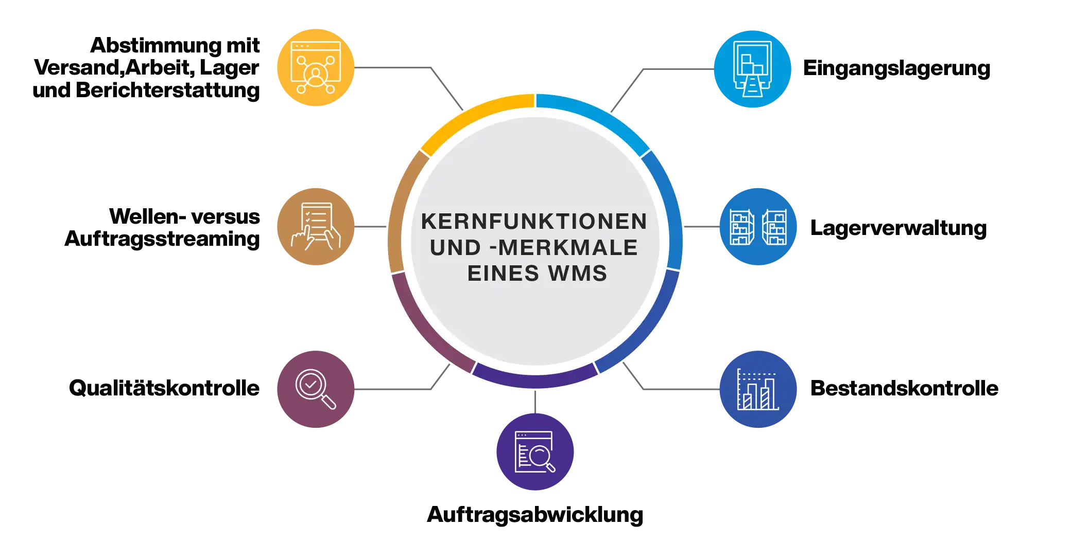 Warehouse Management System Core Functions