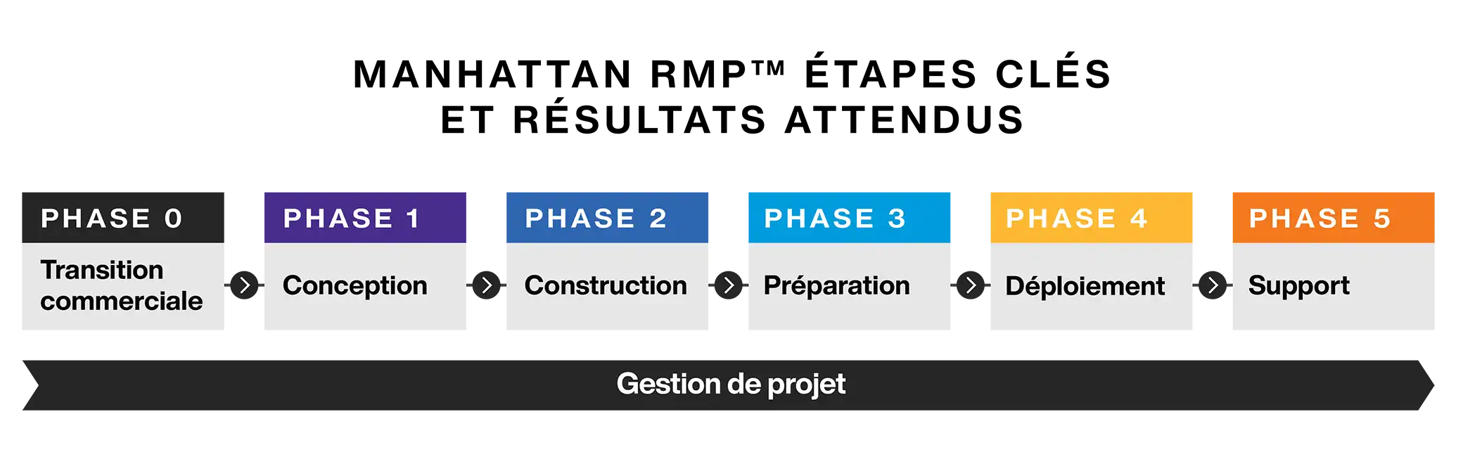 Manhattan RPM Key Milestones