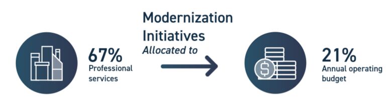 Modernization initiatives