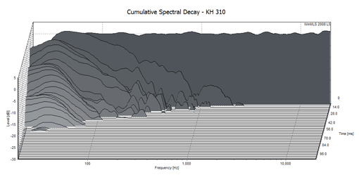 KH 310 Cumulative Spectral Decay