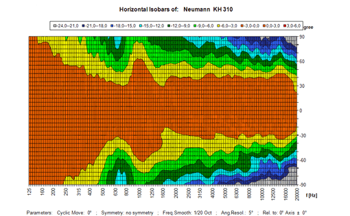 KH 310 Horizontal Directivity Plot