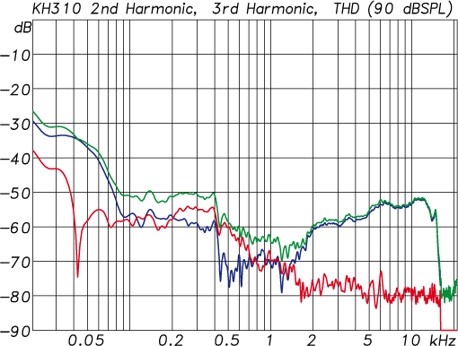 KH 310 Harmonic Distortion at 90 dB SPL (Green: THD, Blue: 2nd harmonic,Red: 3rd harmonic)