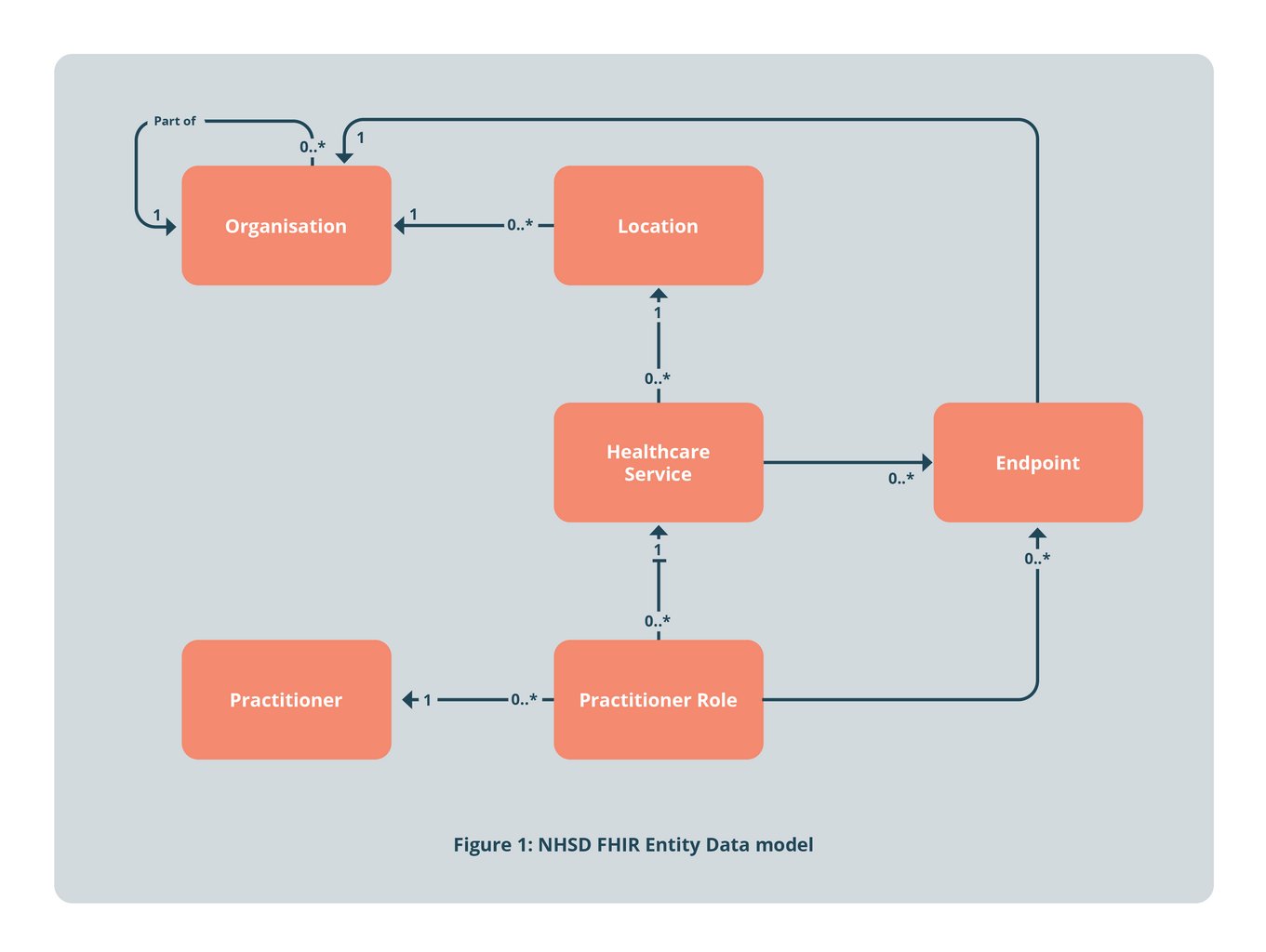 The NHSD architecture