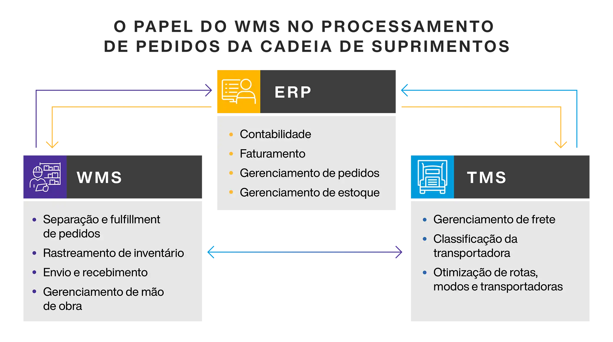 How supply chains process orders - wms role in supply chain