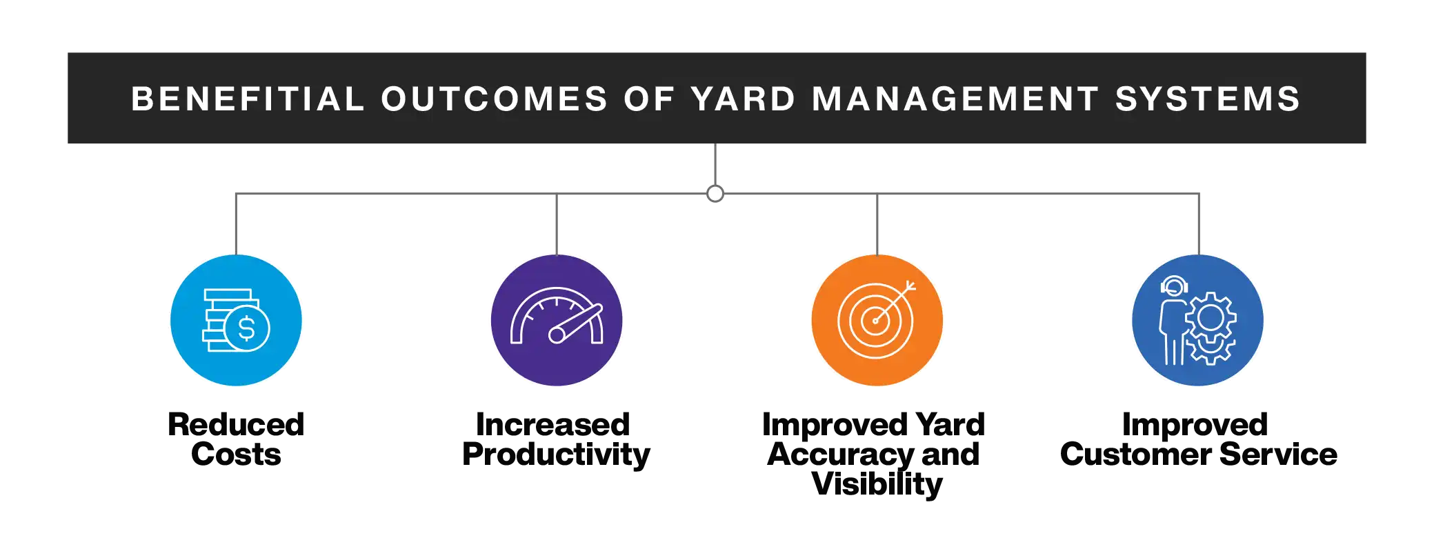 Yard Management System Outcomes