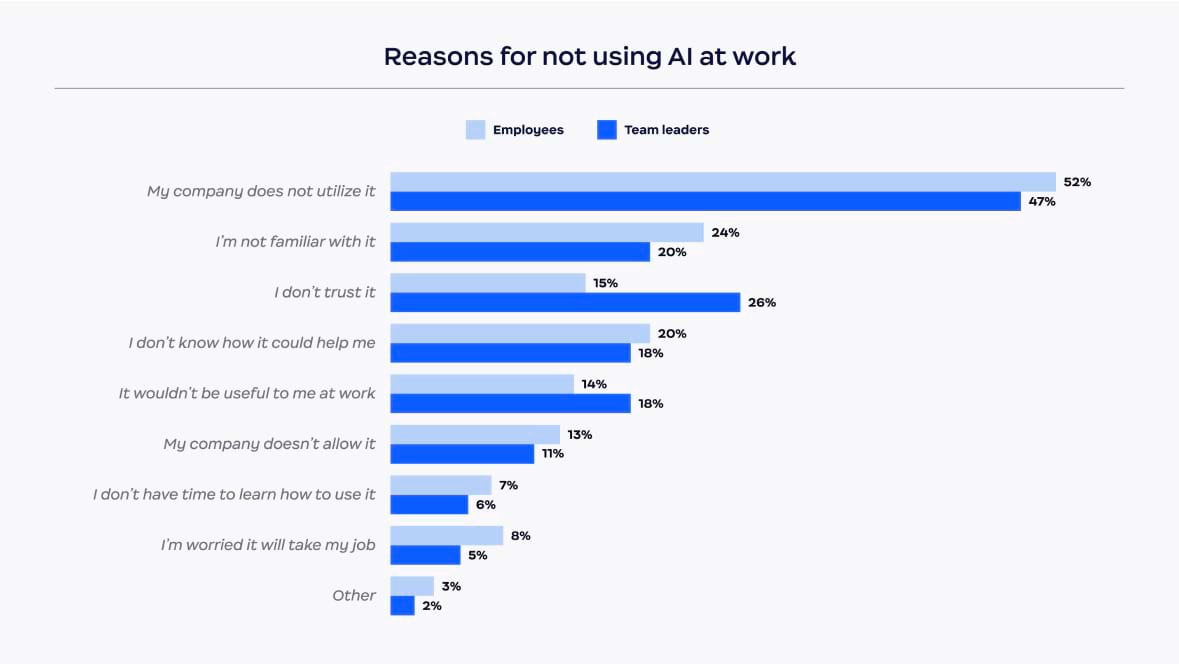 業務で AI を使用しない理由