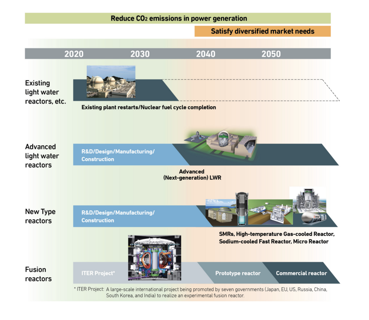 The diversification of nuclear technology is expected to vastly increase over the next three decades