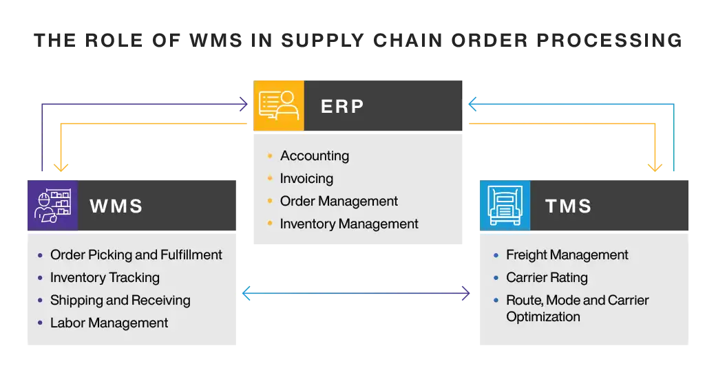 How supply chains process orders - wms role in supply chain