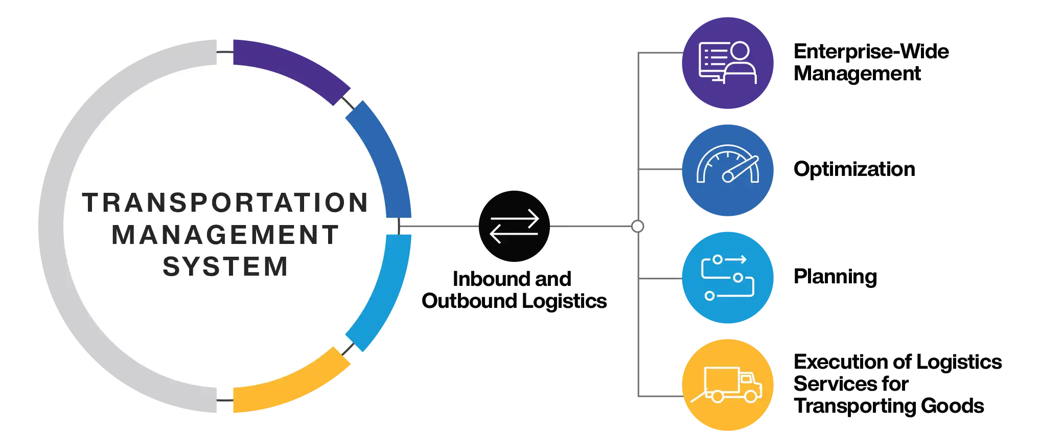 Transportation Management System Overview