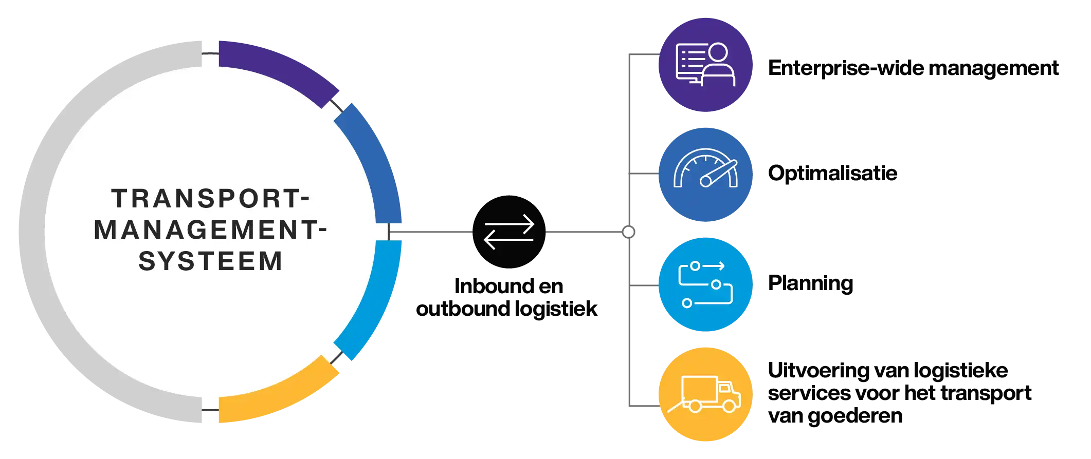 Transportation Management System Overview