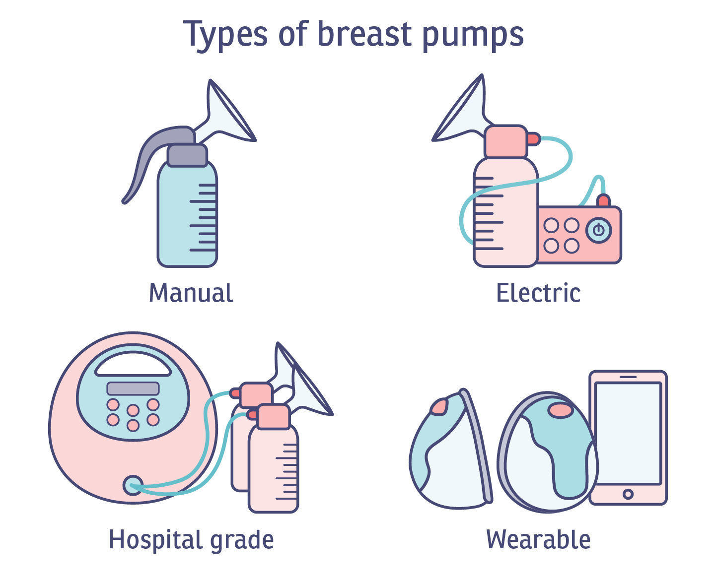 Illustration of the four main types of breast pumps available; a manual breast pump, an electric breast pump, a hospital grade breast pump and wearable breast pumps.