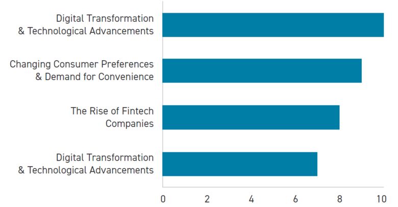 U.S. Retail Banking Market Drivers