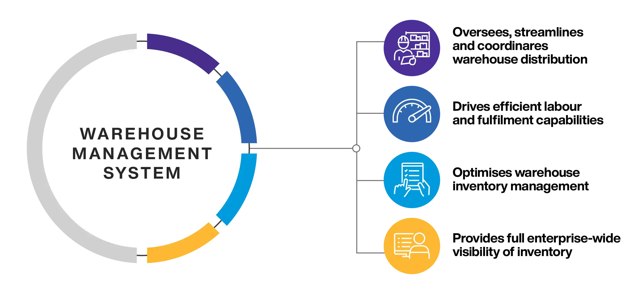 Warehouse Mangement System Overview