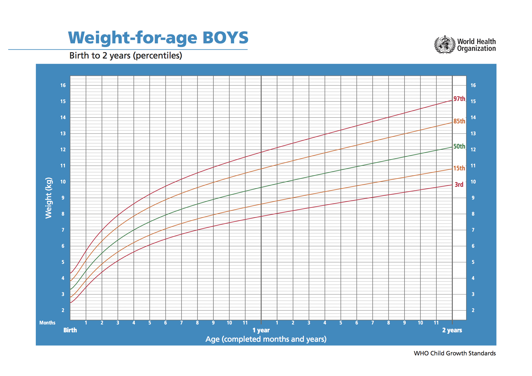 The World Health Organization's infant growth chart for boys aged 0-2.