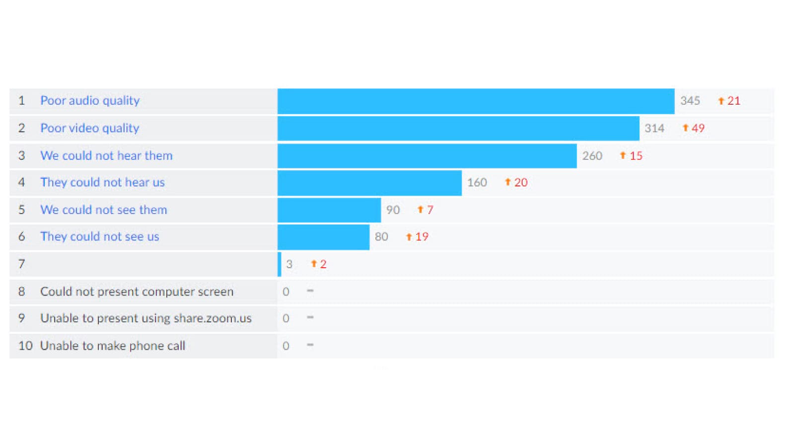 Feedback do cliente sobre reuniões do Zoom